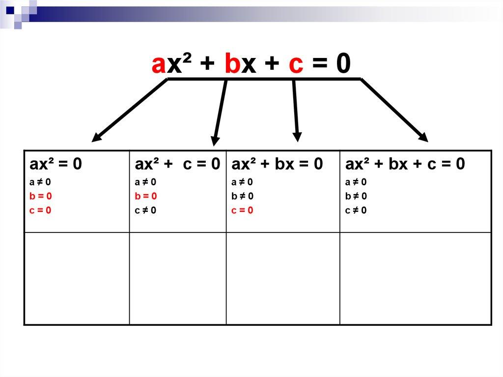 ax² + bx + c = 0