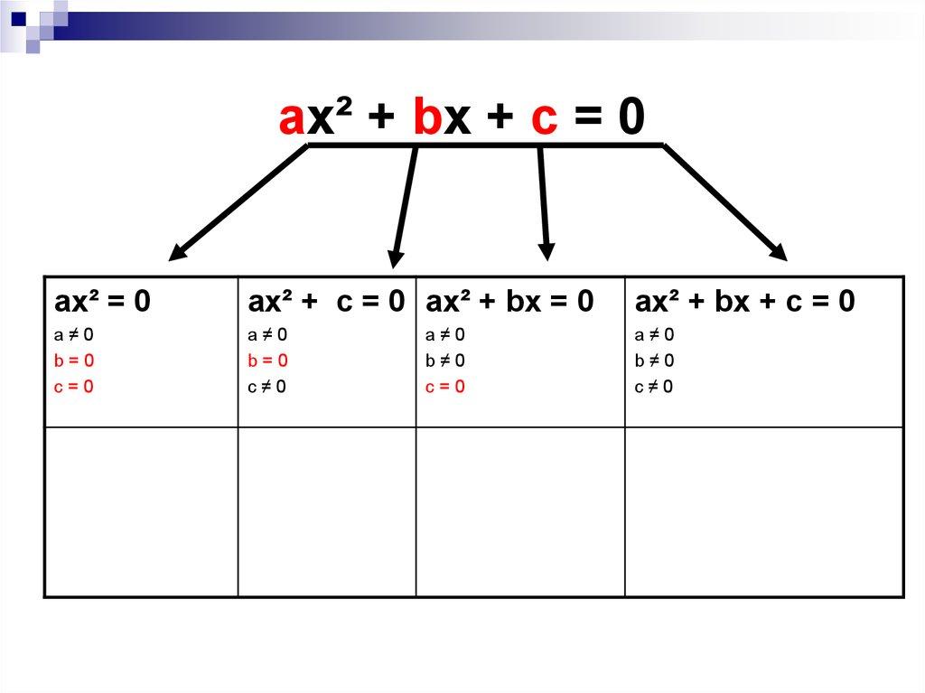 ax² + bx + c = 0