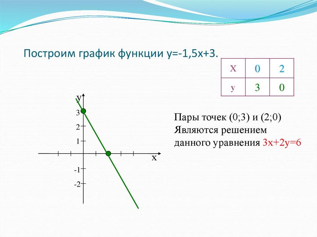 Построим график функции y=-1,5x+3.