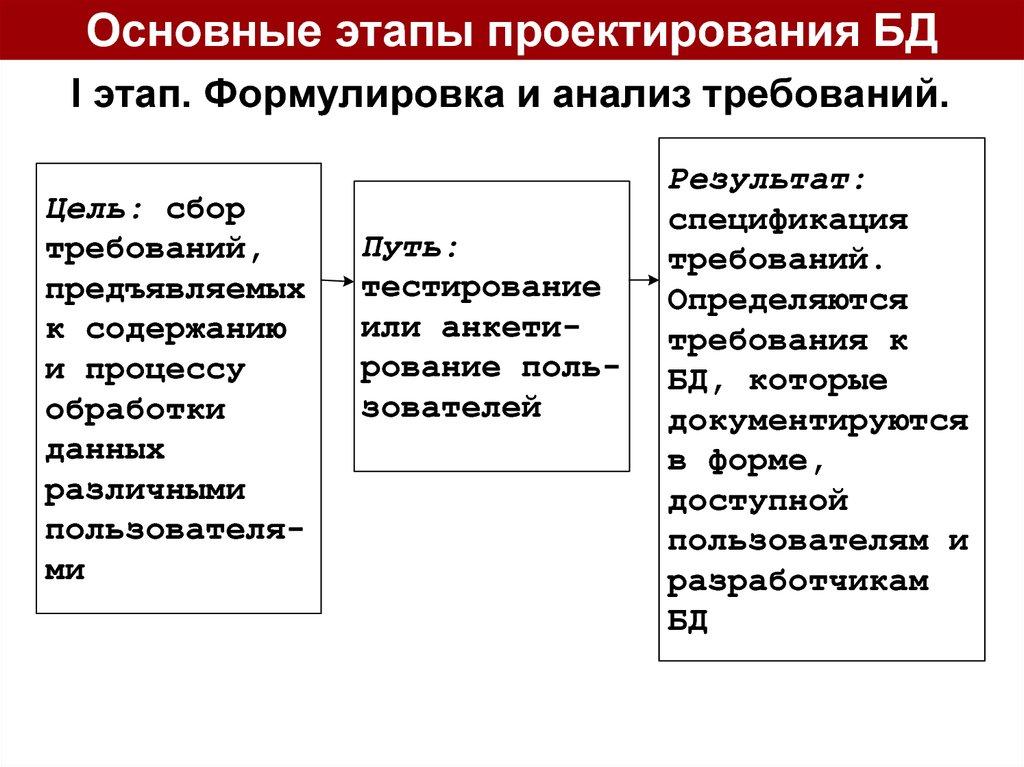 Основные этапы проектирования БД