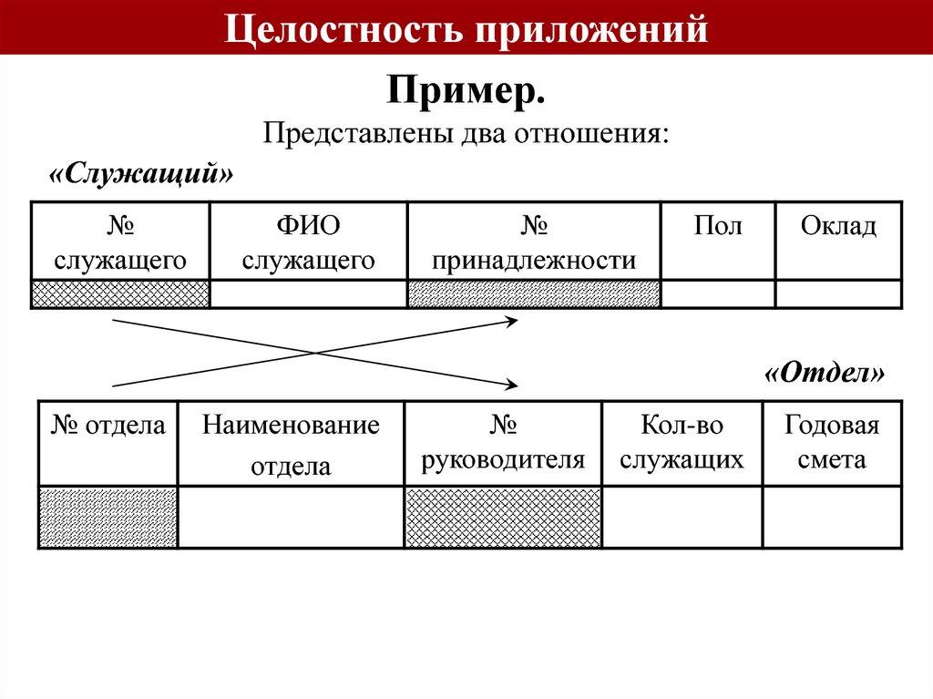 Пример. Представлены два отношения: