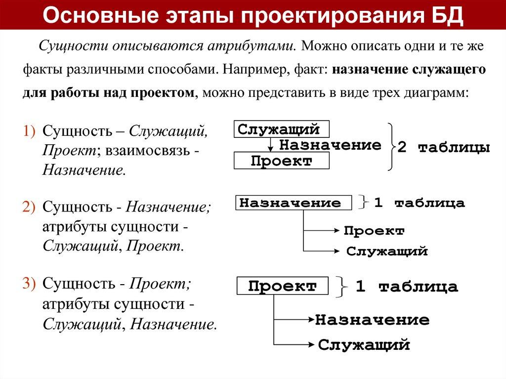 Основные этапы проектирования БД