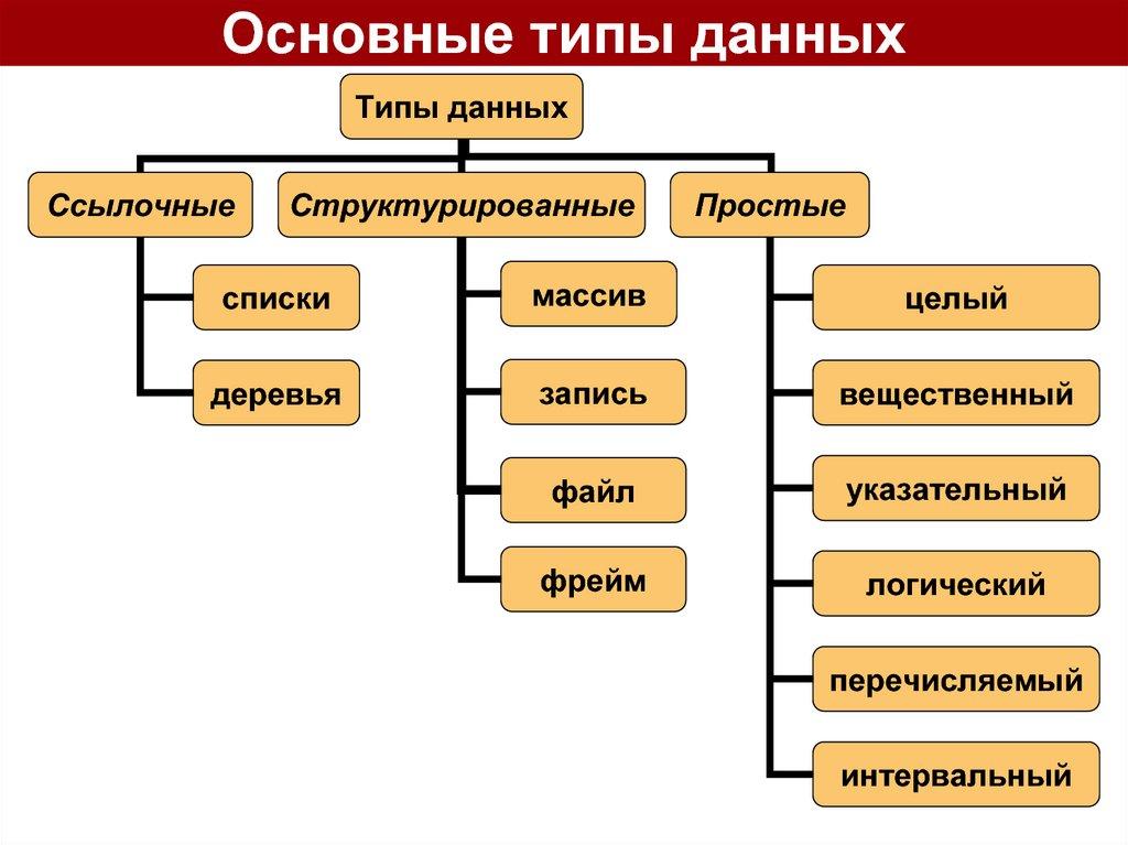 Основные типы данных