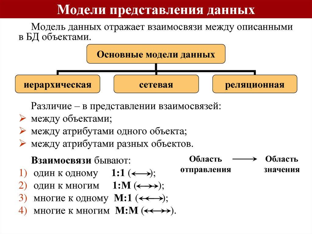 Модели представления данных