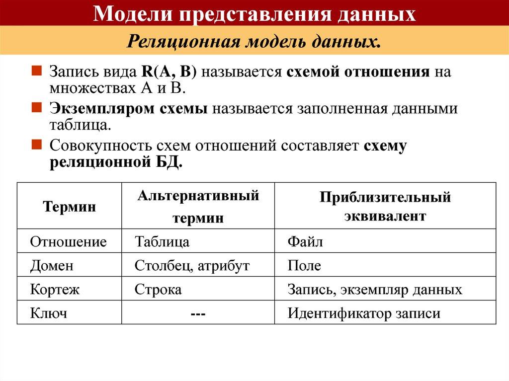 Модели представления данных