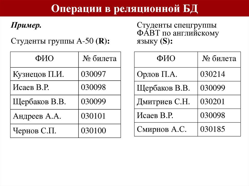 Операции в реляционной БД
