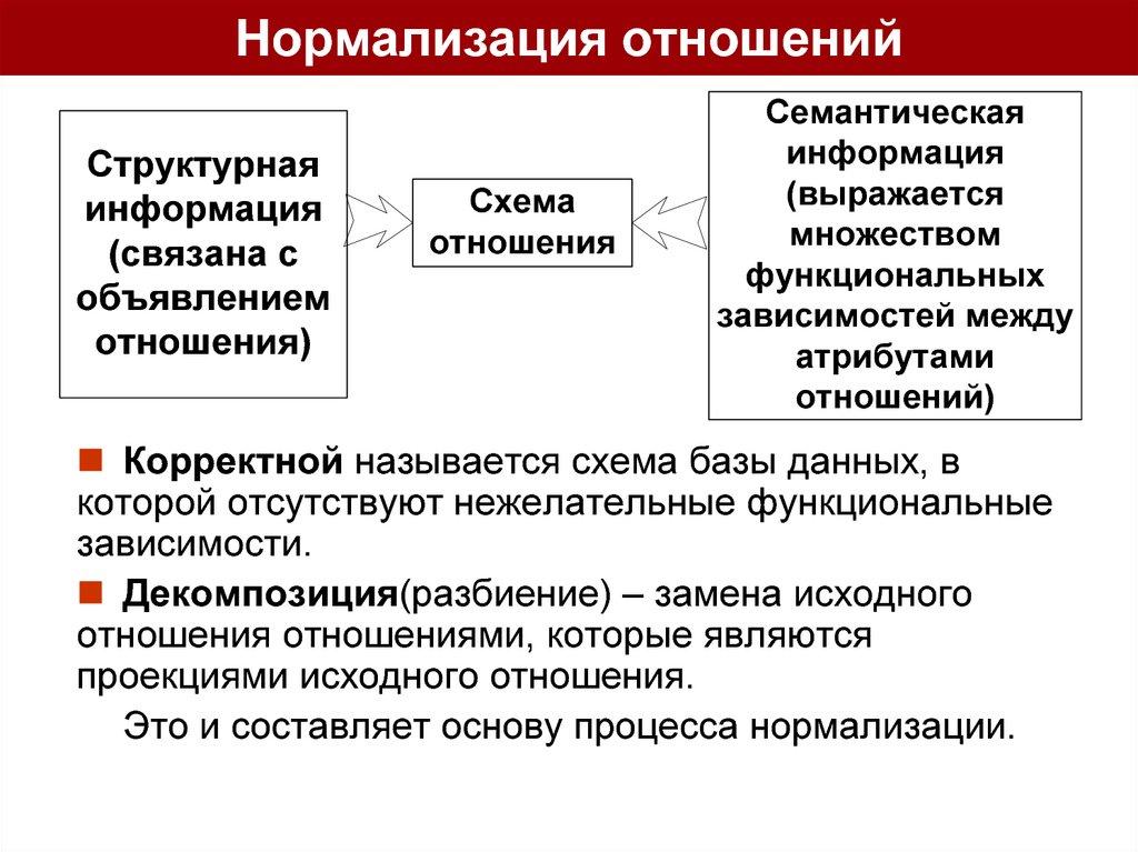 Нормализация отношений