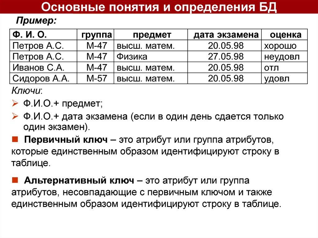 Основные понятия и определения БД