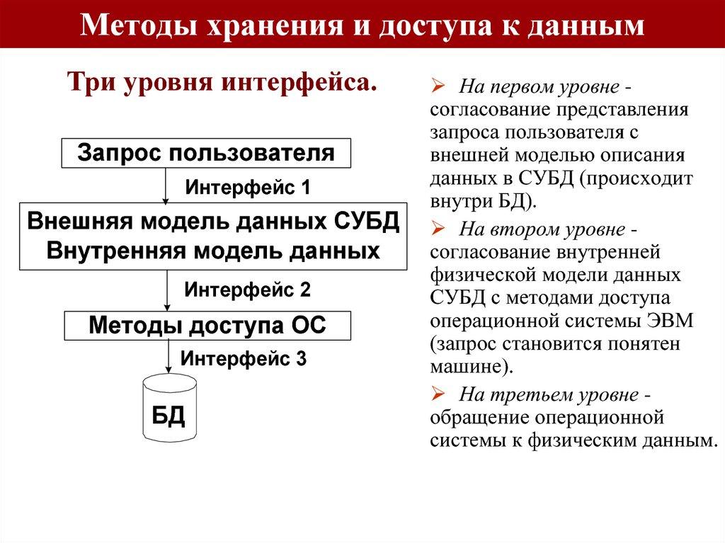 Методы хранения и доступа к данным
