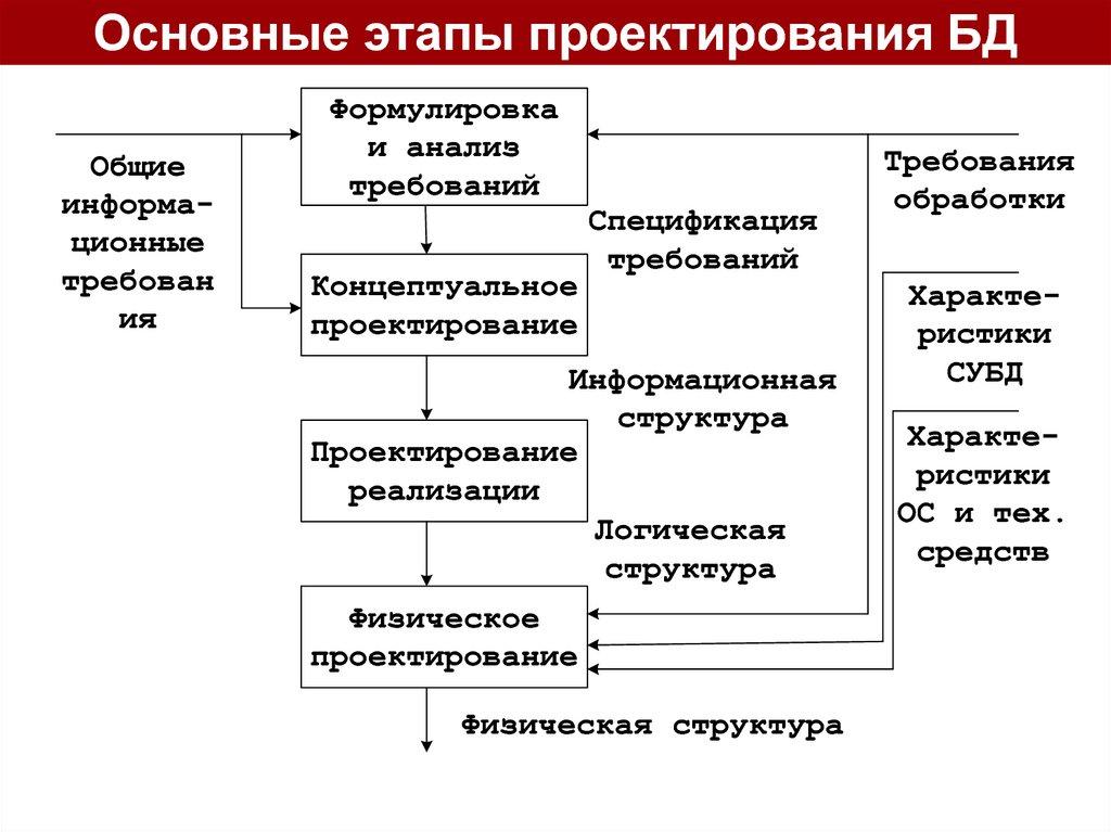 Основные этапы проектирования БД