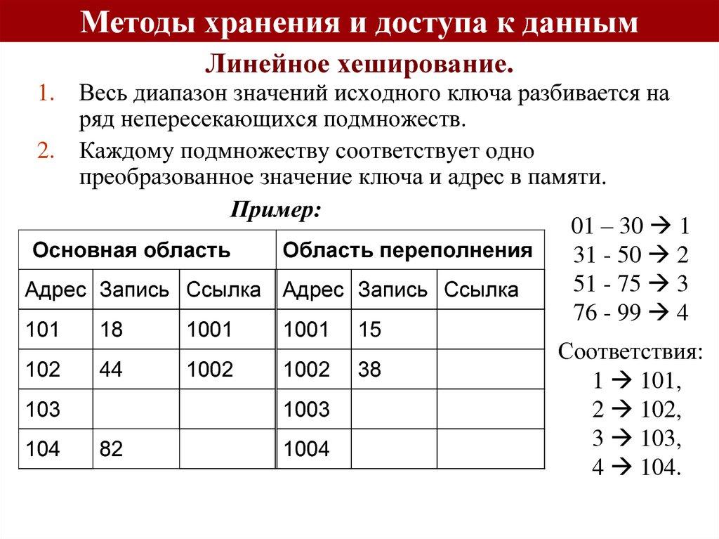 Линейное хеширование.