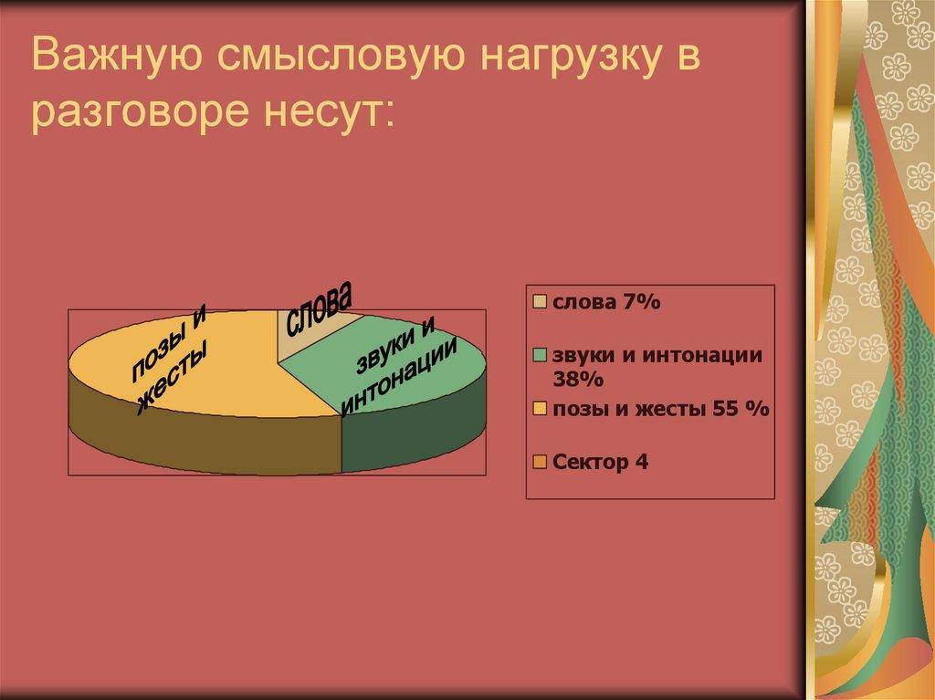 Важную смысловую нагрузку в разговоре несут: