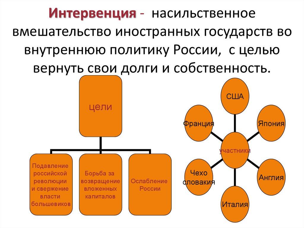 Интервенция - насильственное вмешательство иностранных государств во внутреннюю политику России, с целью вернуть свои долги и