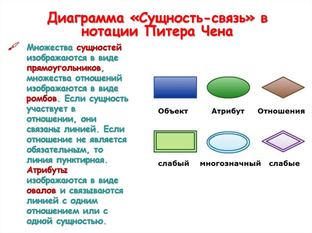 Диаграмма «Сущность-связь» в нотации Питера Чена