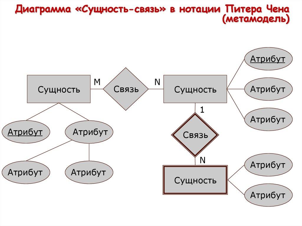 Диаграмма «Сущность-связь» в нотации Питера Чена (метамодель)