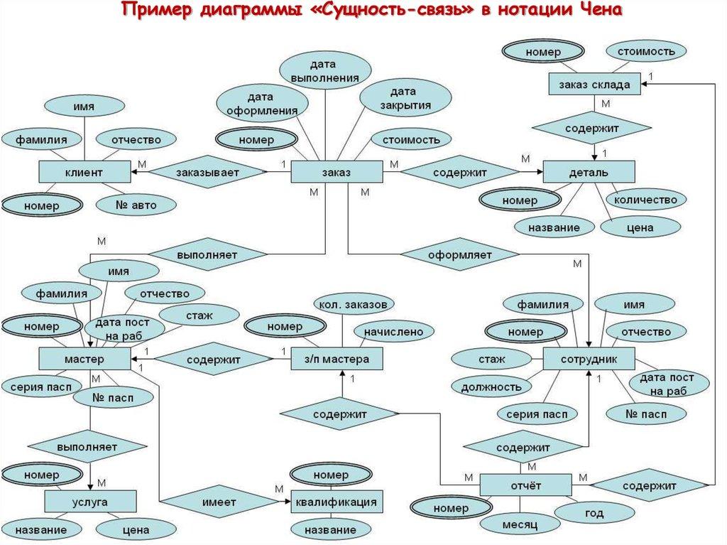 Пример диаграммы «Сущность-связь» в нотации Чена