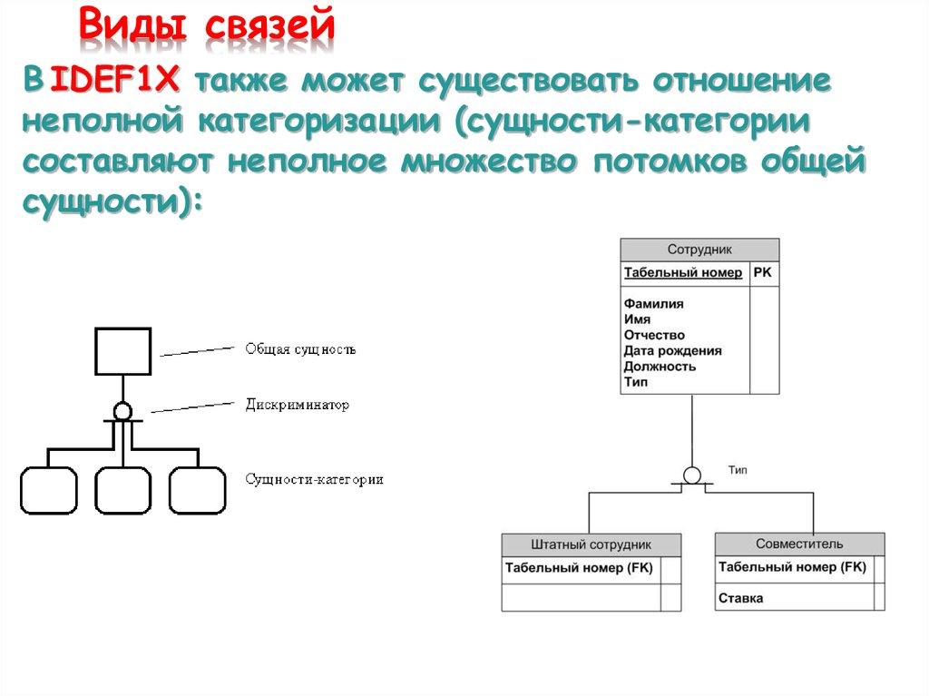 Виды связей