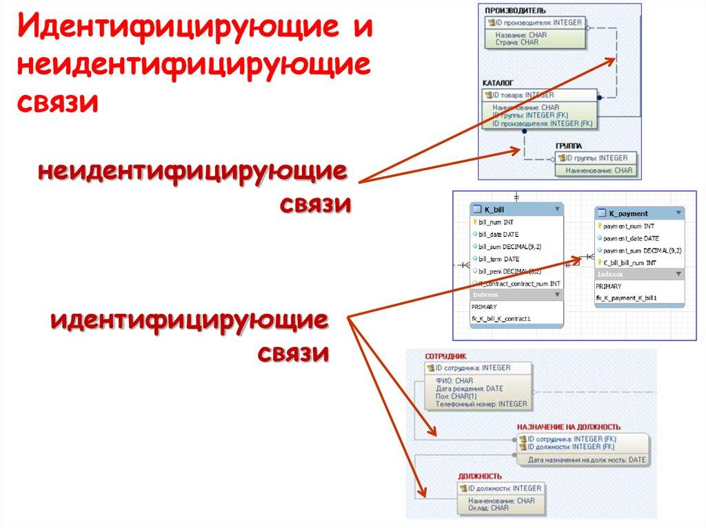 Идентифицирующие и неидентифицирующие связи