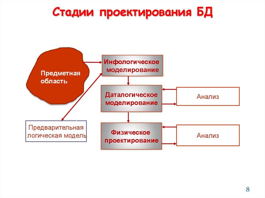 Стадии проектирования БД