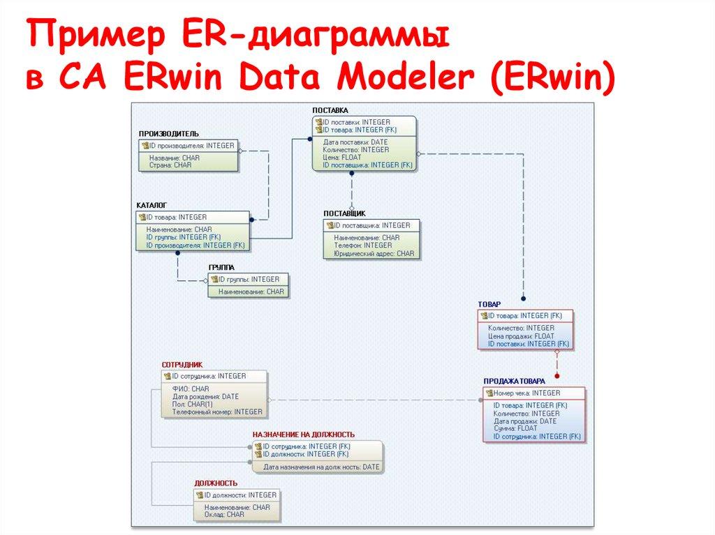 Пример ER-диаграммы в CA ERwin Data Modeler (ERwin)