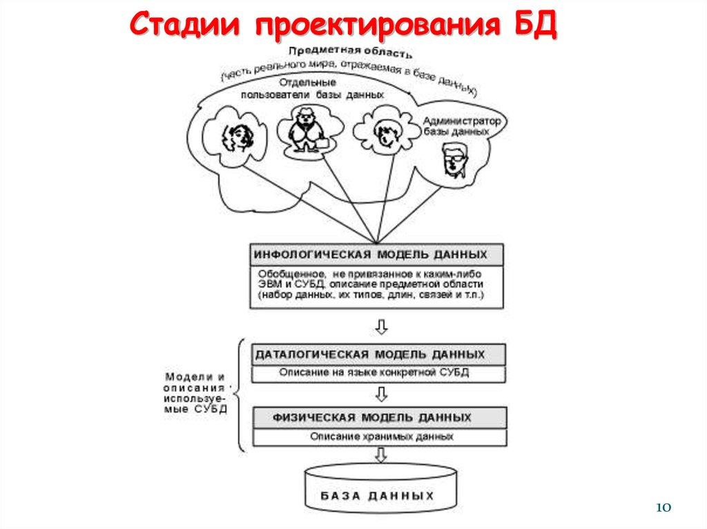 Стадии проектирования БД