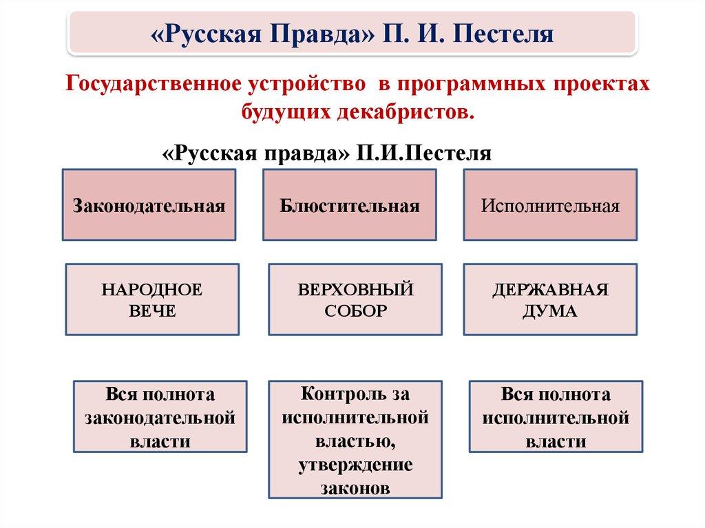 Государственное устройство в программных проектах будущих декабристов.