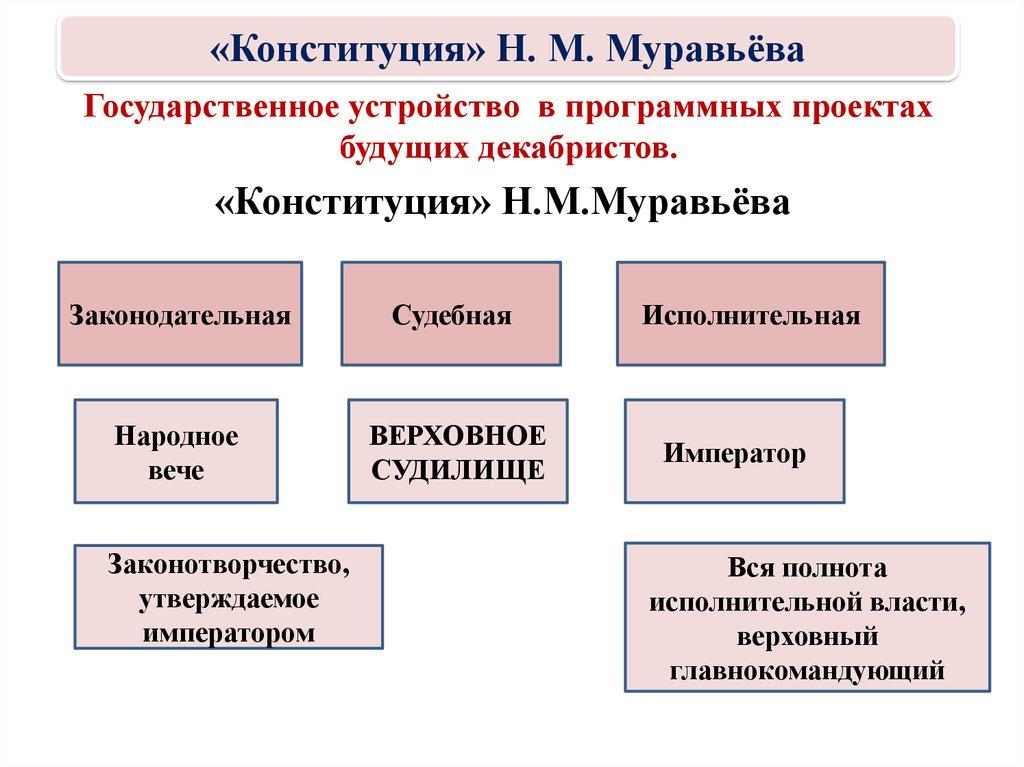 Государственное устройство в программных проектах будущих декабристов.