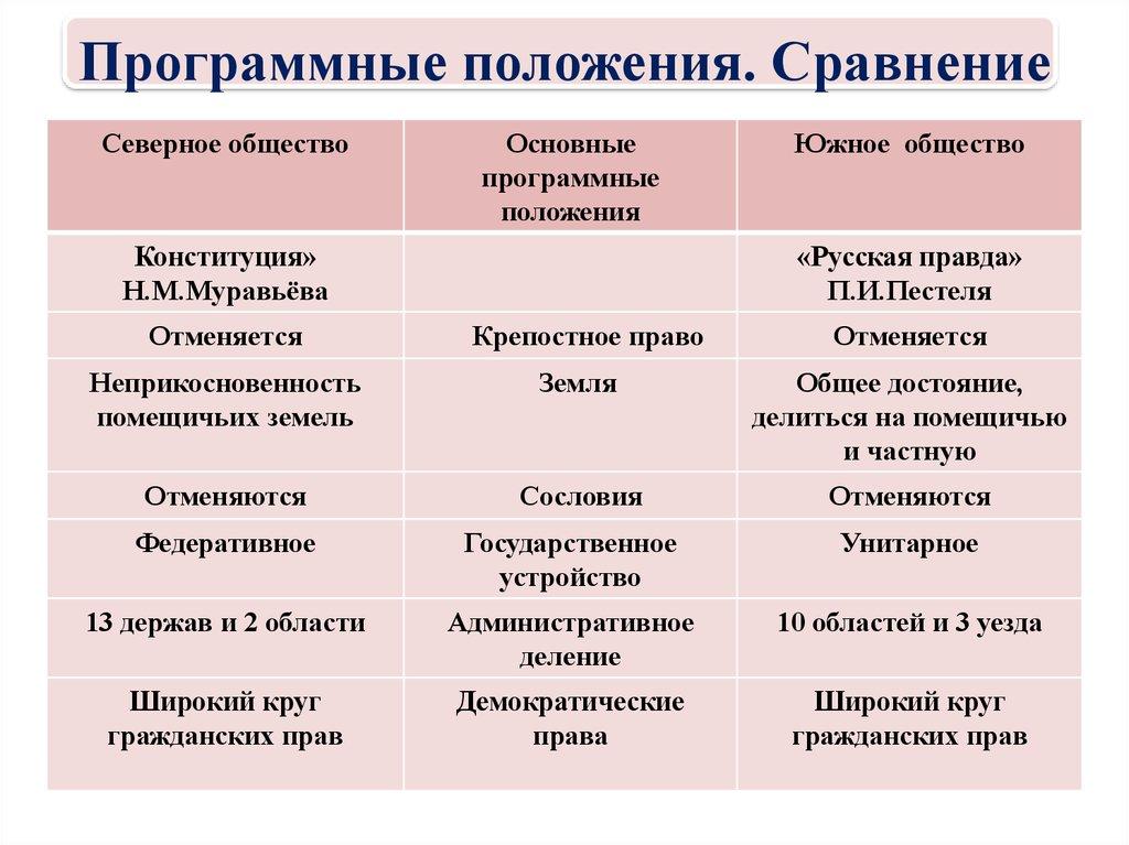 Программные положения. Сравнение