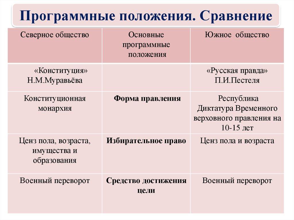 Программные положения. Сравнение