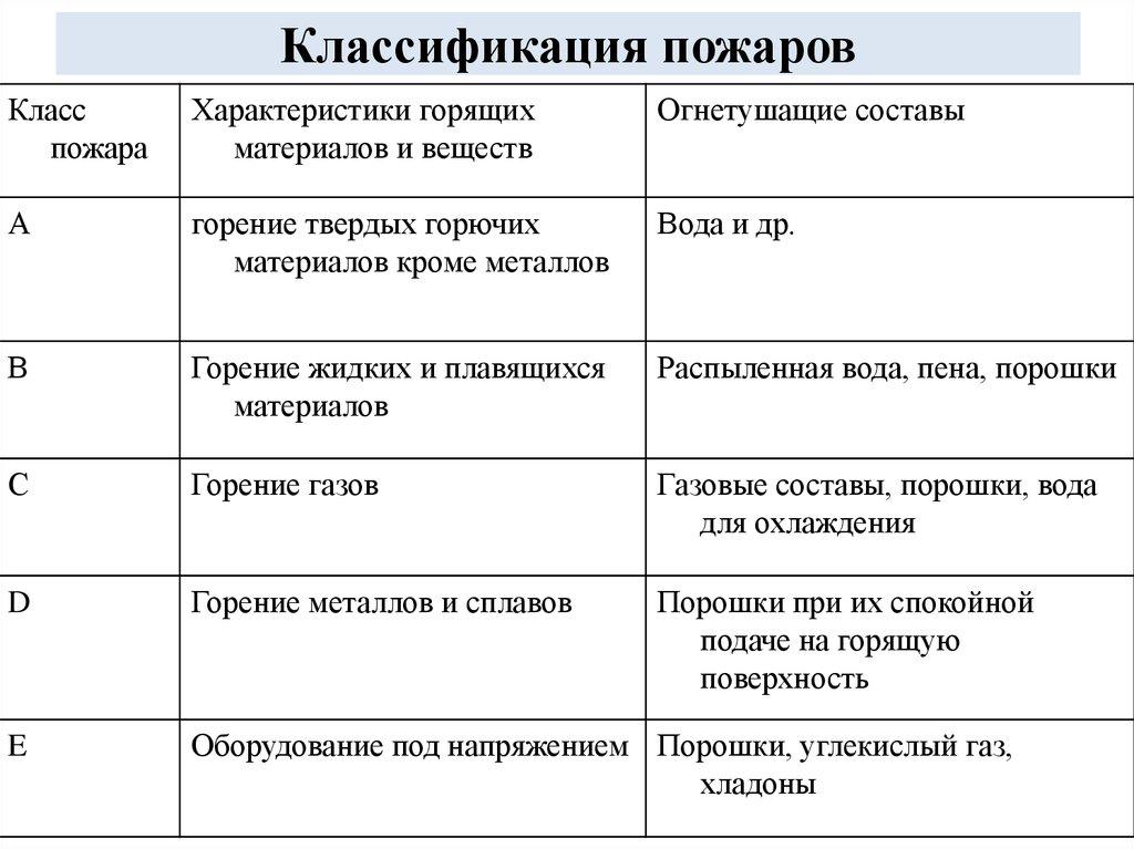 Классификация пожаров