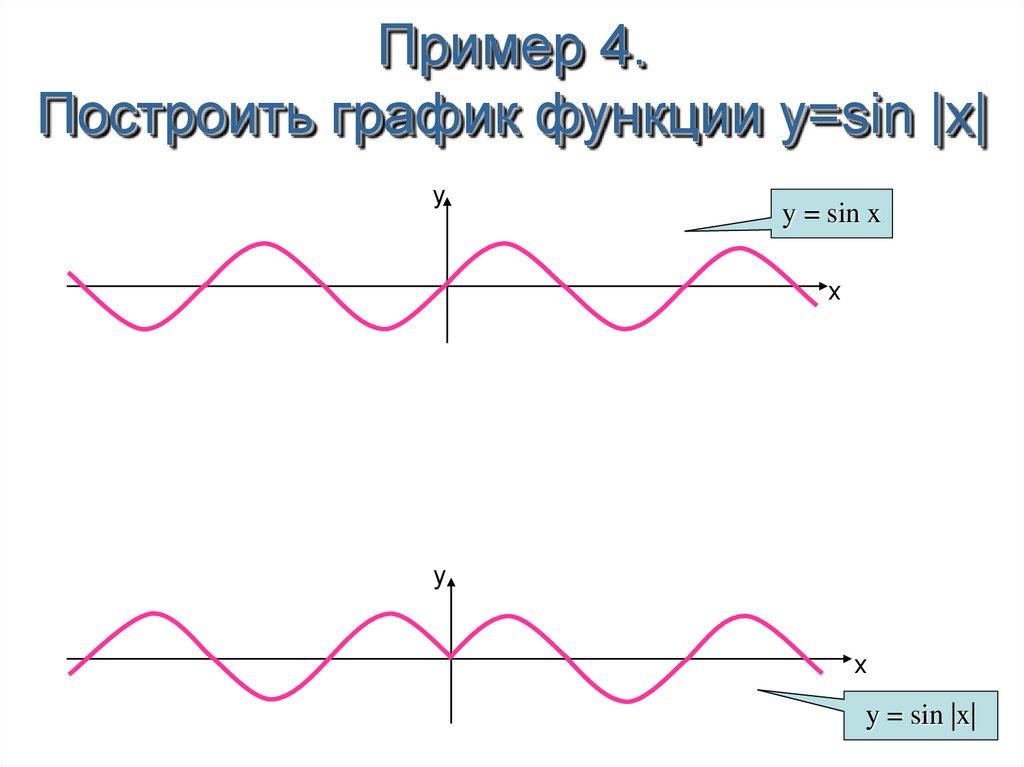 Пример 4. Построить график функции y=sin |x|