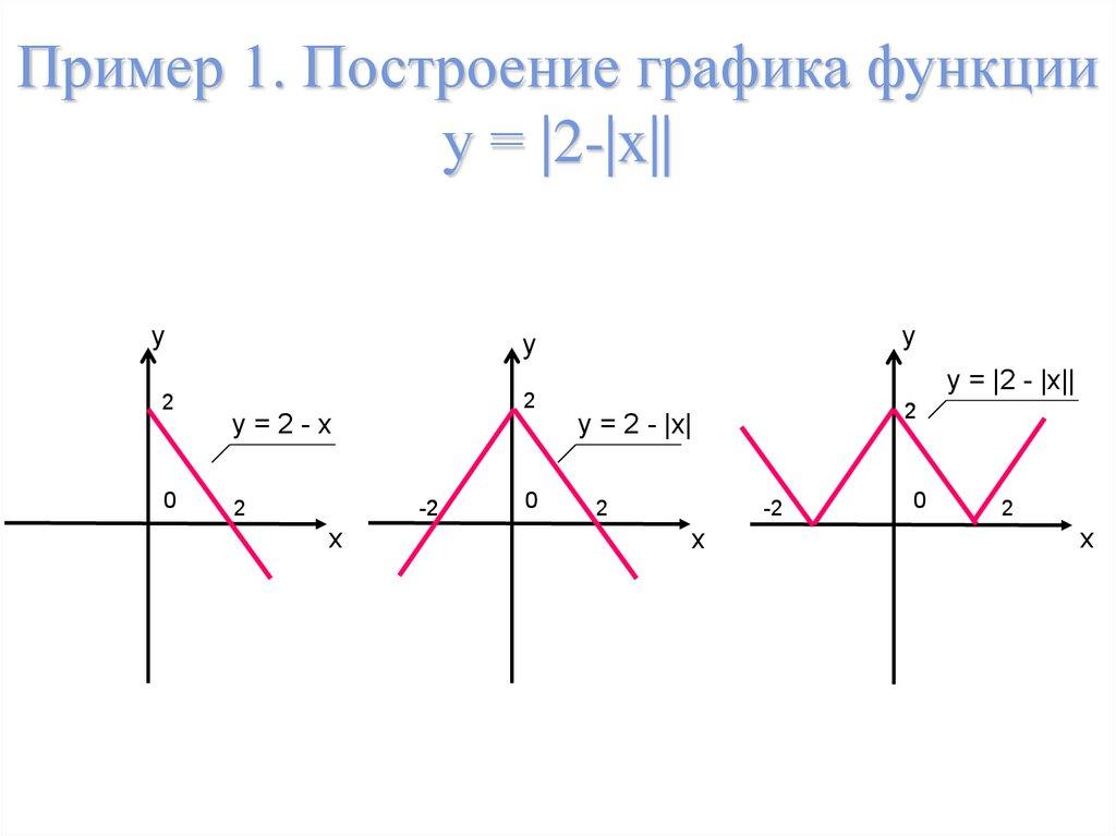Пример 1. Построение графика функции у = |2-|x||
