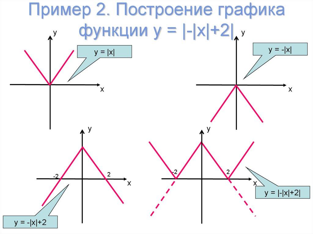 Пример 2. Построение графика функции у = |-|x|+2|
