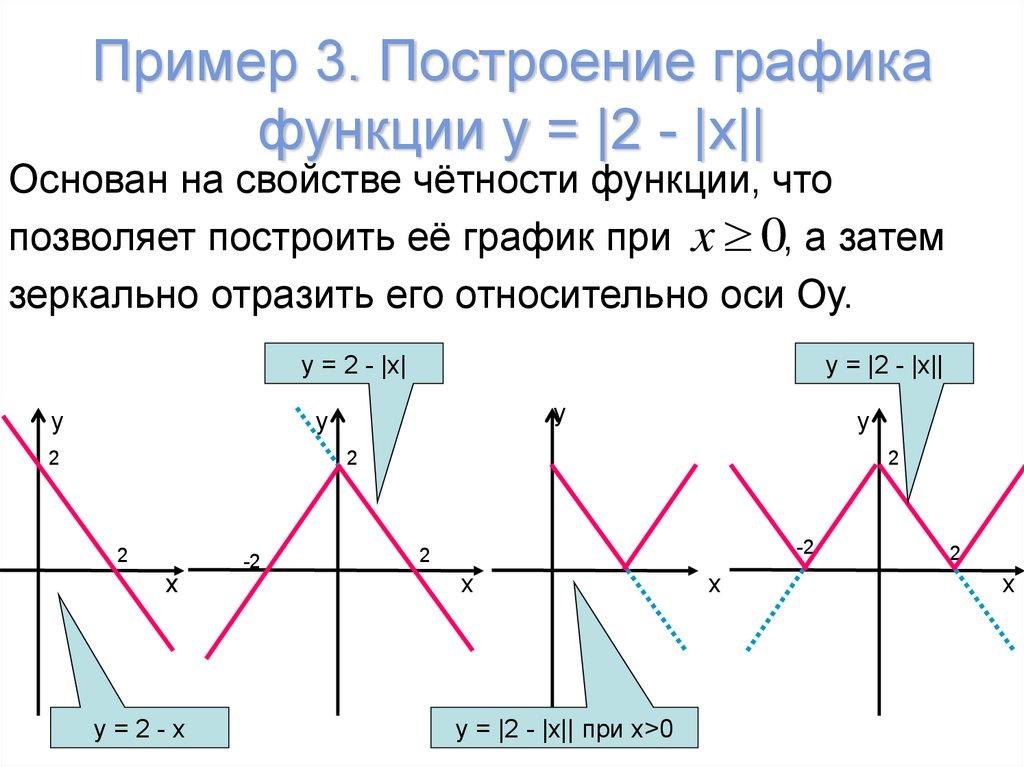 Пример 3. Построение графика функции у = |2 - |x||
