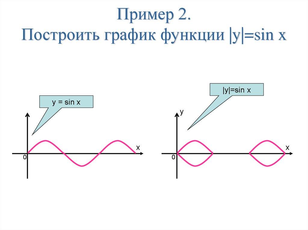 Пример 2. Построить график функции |y|=sin x