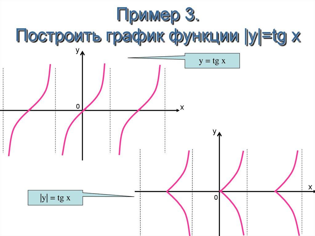 Пример 3. Построить график функции |y|=tg x