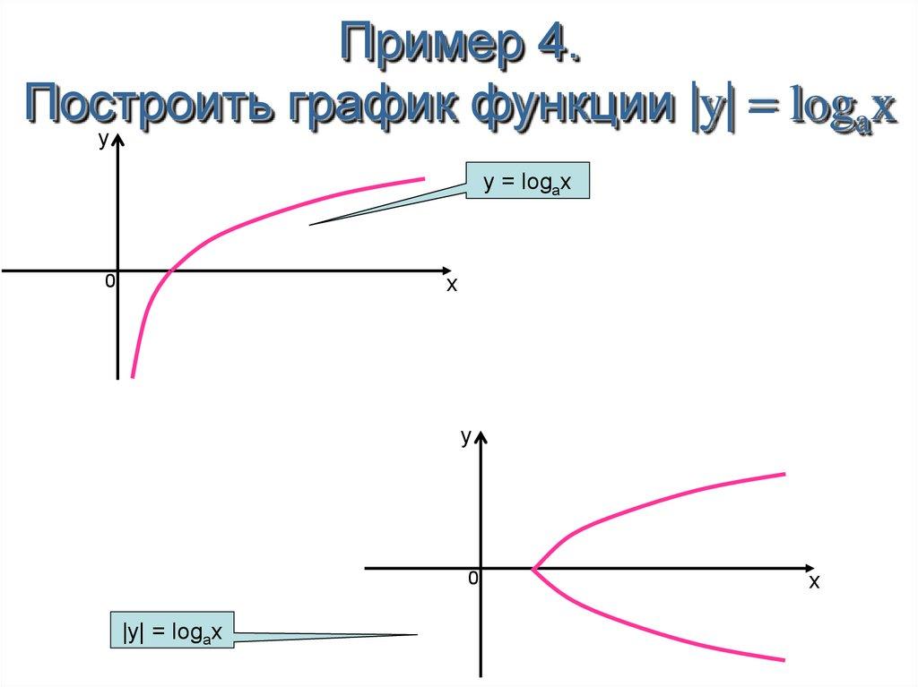 Пример 4. Построить график функции |y| = logax