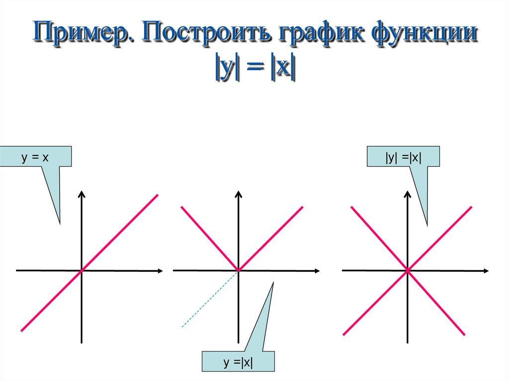 Пример. Построить график функции |y| = |x|