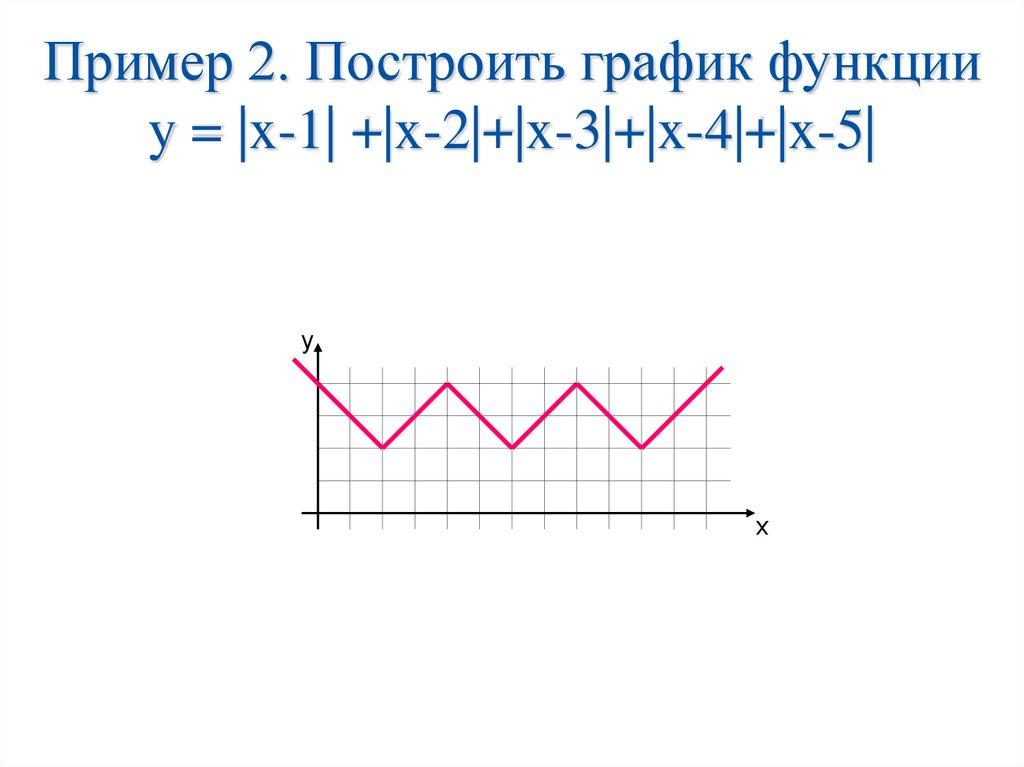 Пример 2. Построить график функции y = |x-1| +|x-2|+|x-3|+|x-4|+|x-5|