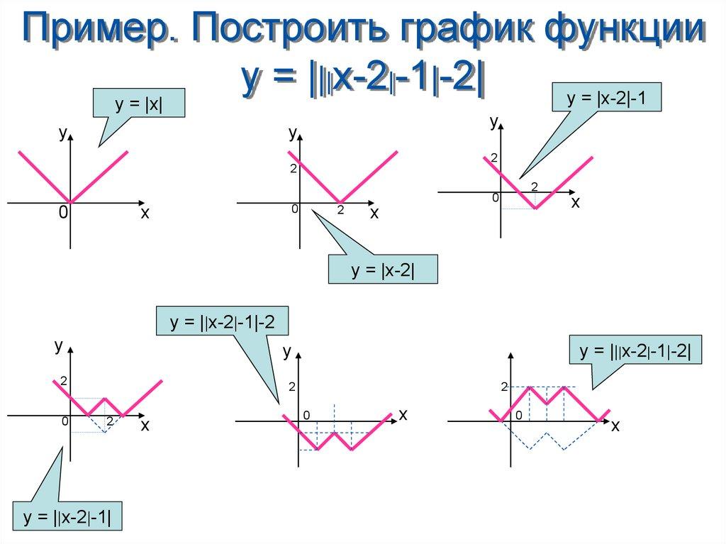 Пример. Построить график функции у = |||x-2|-1|-2|