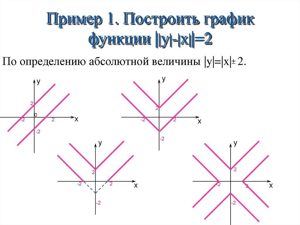 Пример 1. Построить график функции ||y|-|x||=2