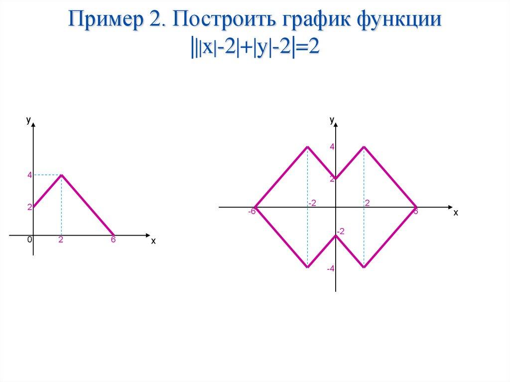 Пример 2. Построить график функции |||x|-2|+|y|-2|=2