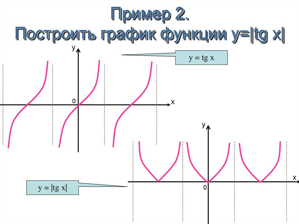 Пример 2. Построить график функции y=|tg x|