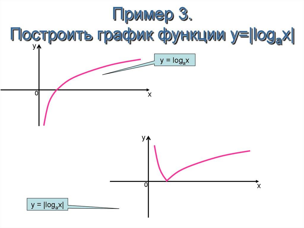 Пример 3. Построить график функции y=|logax|