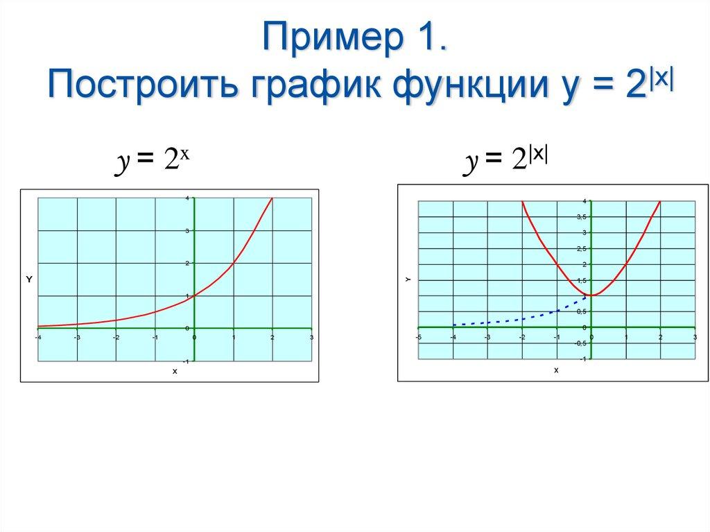Пример 1. Построить график функции у = 2|x|