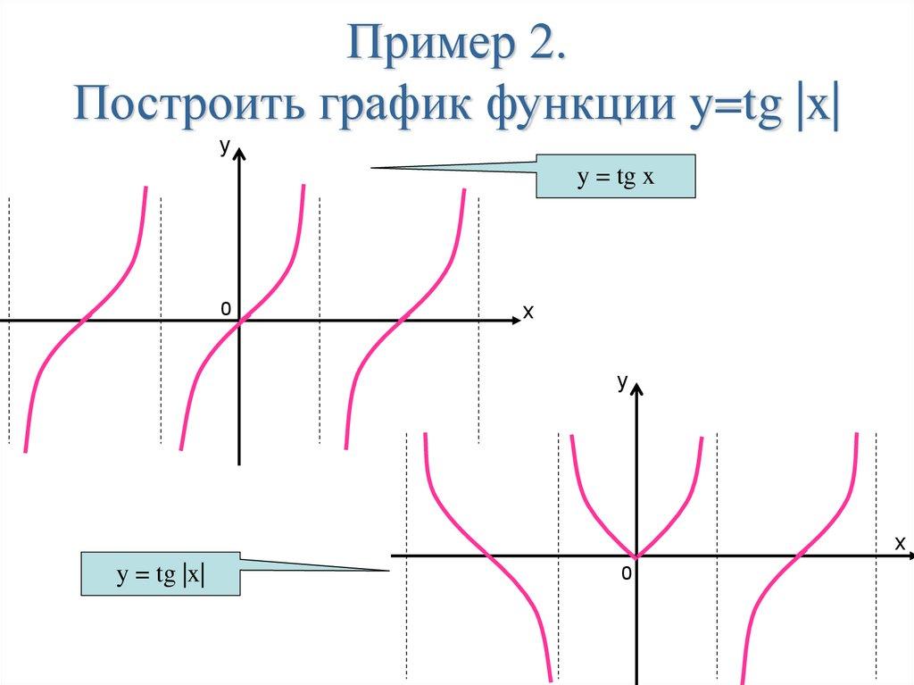 Пример 2. Построить график функции y=tg |x|