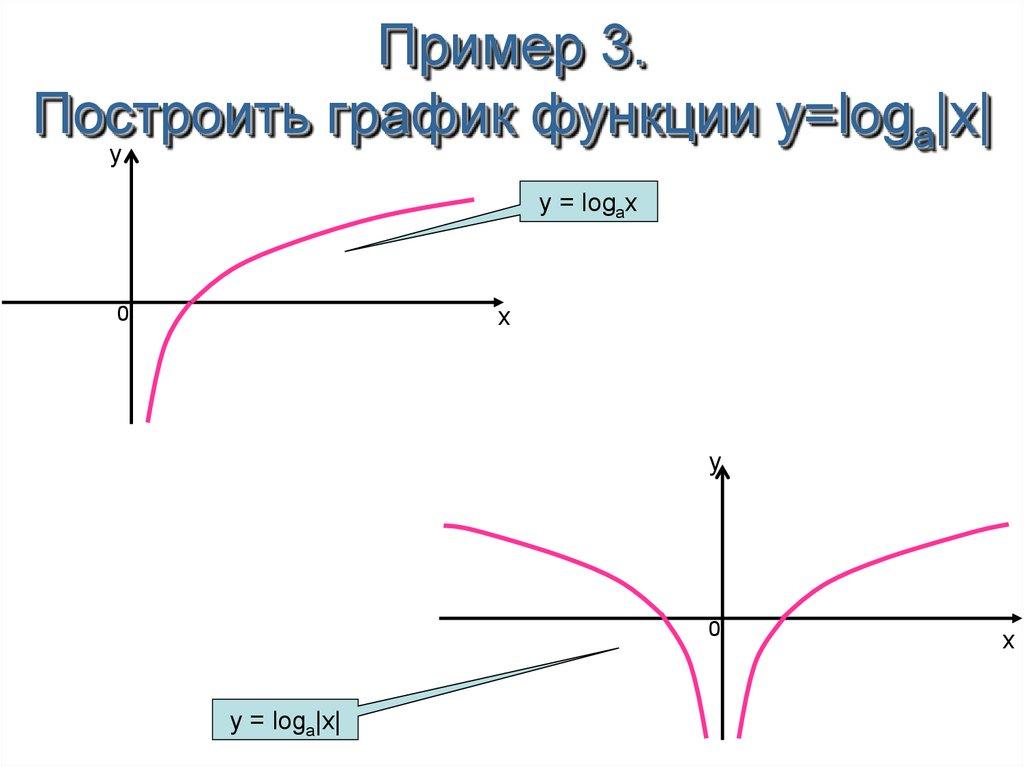 Пример 3. Построить график функции y=loga|x|