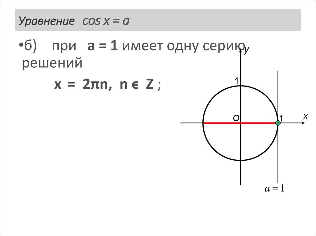 Уравнение cos x = a