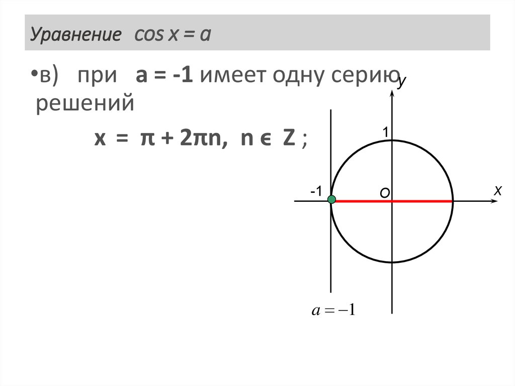 Уравнение cos x = a