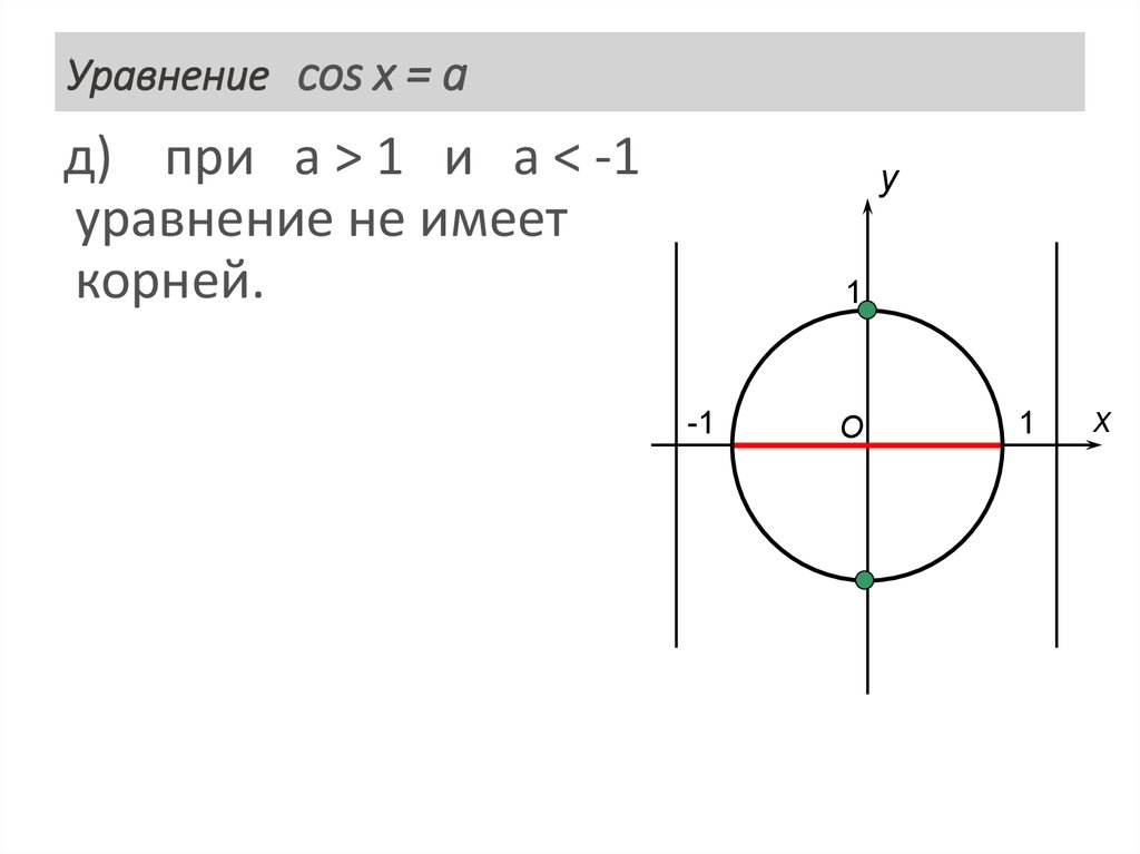 Уравнение cos x = a
